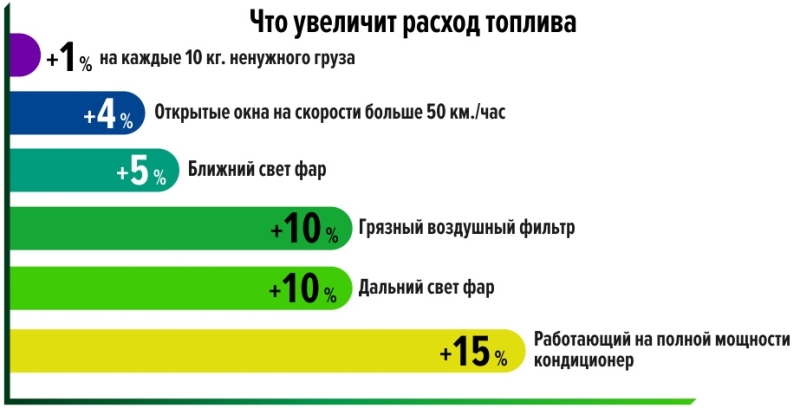 Эксплуатационные причины повышенного расхода бензина или дизеля. В каких случаях увеличивается расход топлива.
