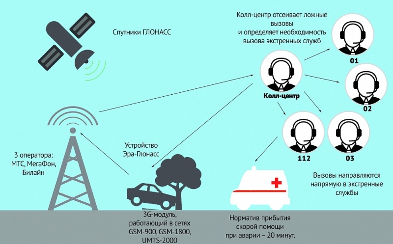 На схеме показан принцип работы ЭРА-ГЛОНАСС