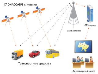 Как работает спутниковый мониторинг