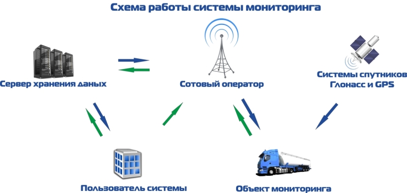 Схема показывает как работает система спутникового мониторинга авто