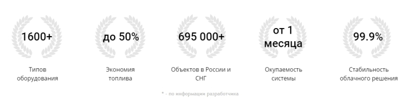 На инфографике представлены данные Wialon